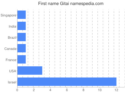 Vornamen Gitai