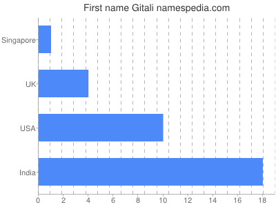 Vornamen Gitali