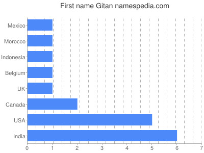 Vornamen Gitan