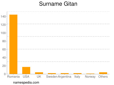 Surname Gitan