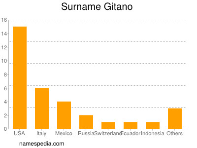 Familiennamen Gitano