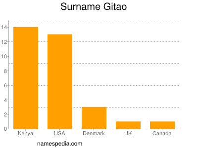 Familiennamen Gitao