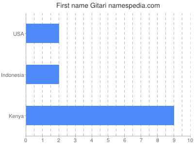 Vornamen Gitari