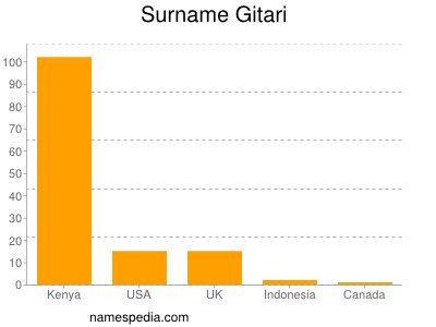 Surname Gitari