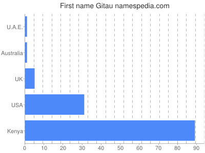 Given name Gitau