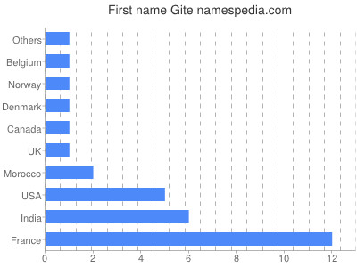 Given name Gite