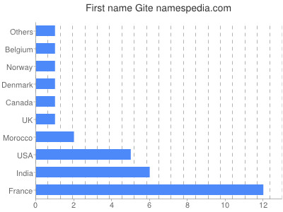 Vornamen Gite