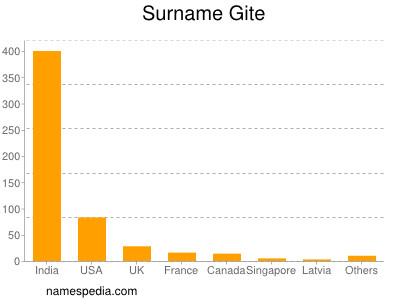 Familiennamen Gite