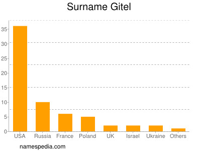 Familiennamen Gitel