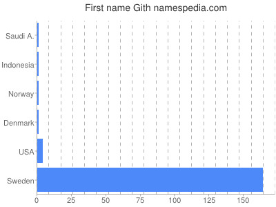 Given name Gith