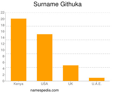 Familiennamen Githuka