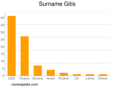 Surname Gitis