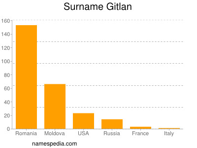 Familiennamen Gitlan