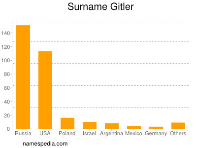 Familiennamen Gitler