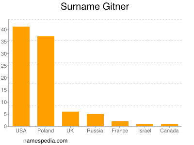 Surname Gitner