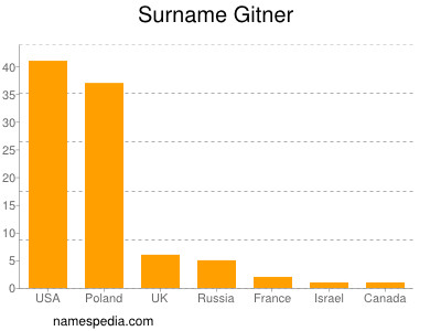 Familiennamen Gitner