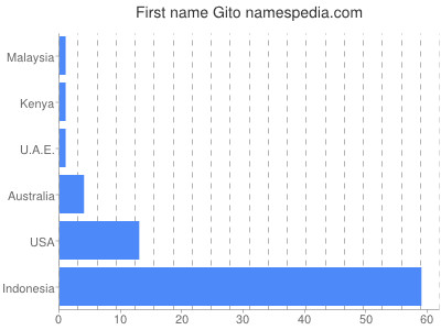 Given name Gito