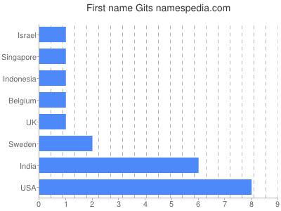 Vornamen Gits