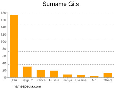 Surname Gits