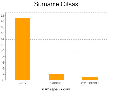 Familiennamen Gitsas