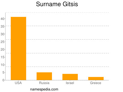 Surname Gitsis