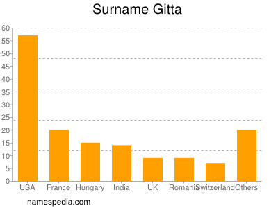 Familiennamen Gitta