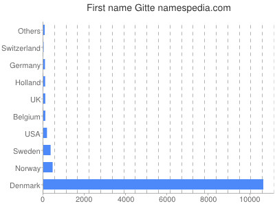 Given name Gitte