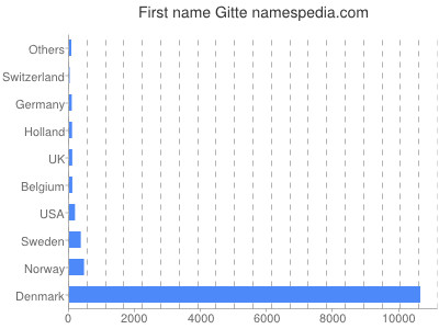 Vornamen Gitte