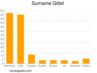 Familiennamen Gittel