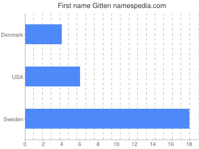 Vornamen Gitten