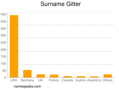 Familiennamen Gitter