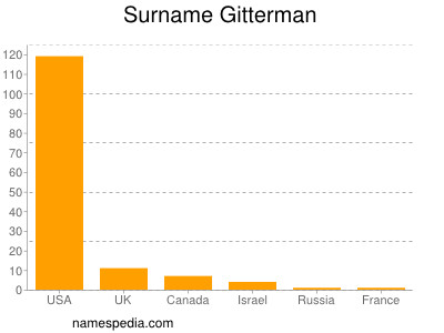 Familiennamen Gitterman