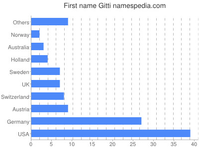 Given name Gitti