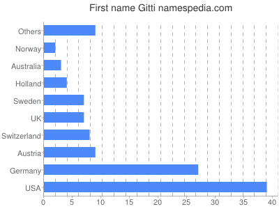 prenom Gitti