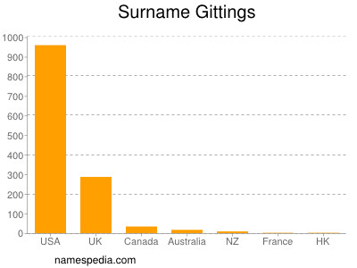 Surname Gittings