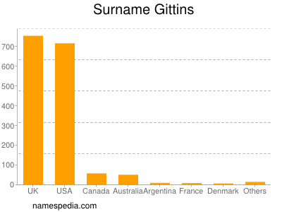 Surname Gittins