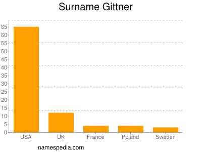 Surname Gittner