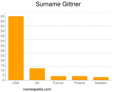 Familiennamen Gittner