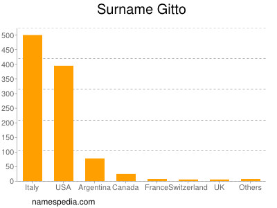 Surname Gitto