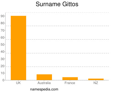 Surname Gittos