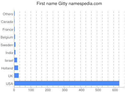 Vornamen Gitty