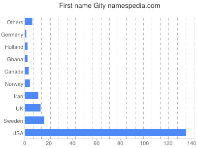 Vornamen Gity