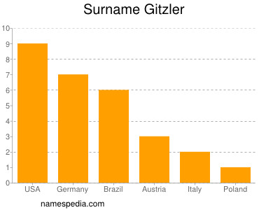 Familiennamen Gitzler