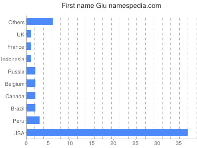 Vornamen Giu