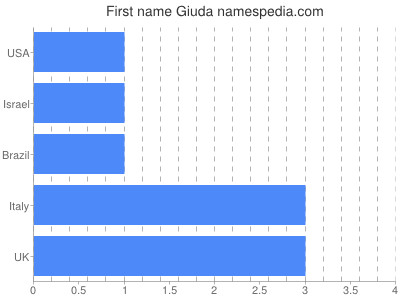 Vornamen Giuda