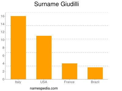 Familiennamen Giudilli