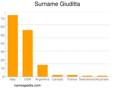 Familiennamen Giuditta