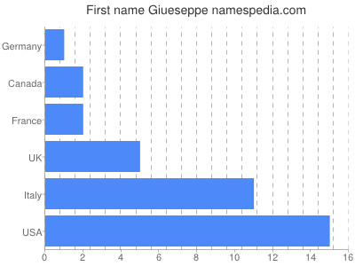 Vornamen Giueseppe