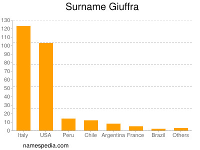 Familiennamen Giuffra