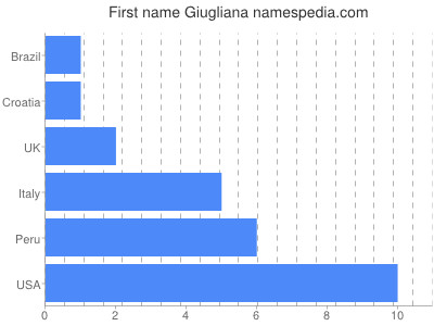 prenom Giugliana